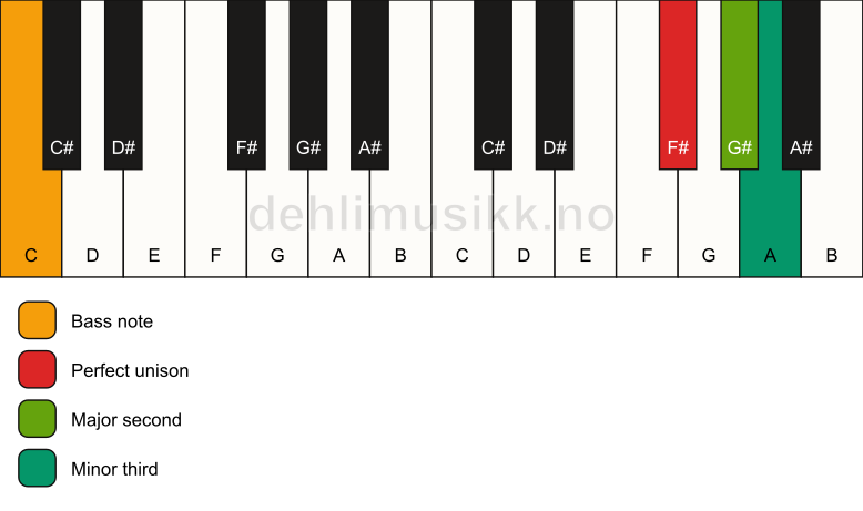 Piano keyboard showing the notes for a F# m(add2)(no5)/C chord