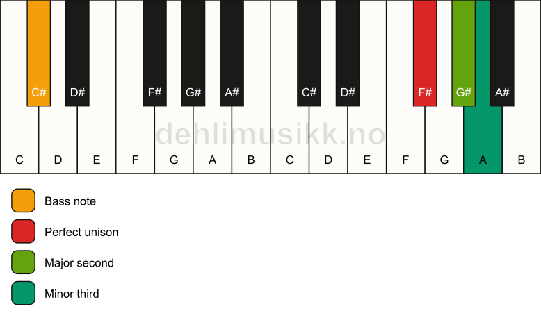 Piano keyboard showing the notes for a F# m(add2)(no5)/C# chord