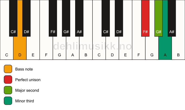 Piano keyboard showing the notes for a F# m(add2)(no5)/D chord