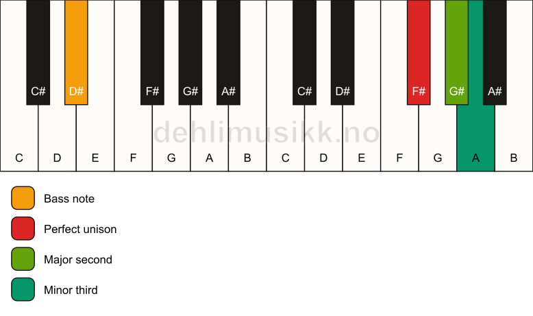 Piano keyboard showing the notes for a F# m(add2)(no5)/D# chord