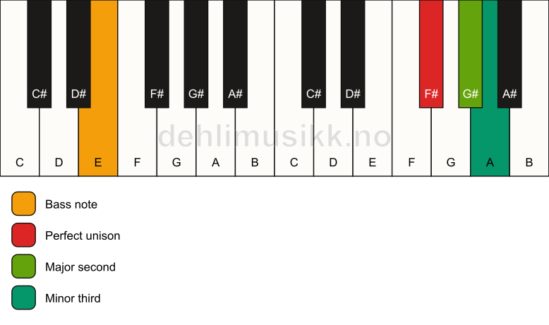 Piano keyboard showing the notes for a F# m(add2)(no5)/E chord