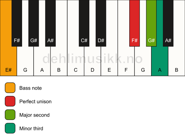 Piano keyboard showing the notes for a F# m(add2)(no5)/E# chord