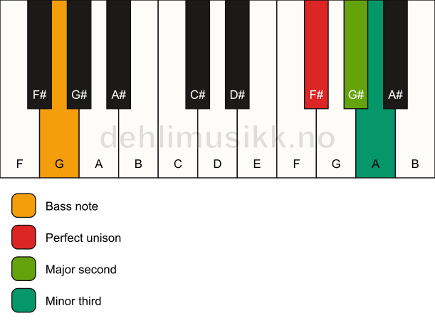 Piano keyboard showing the notes for a F# m(add2)(no5)/G chord