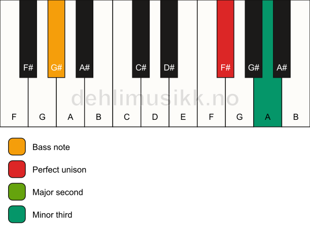 Piano keyboard showing the notes for a F# m(add2)(no5)/G# chord