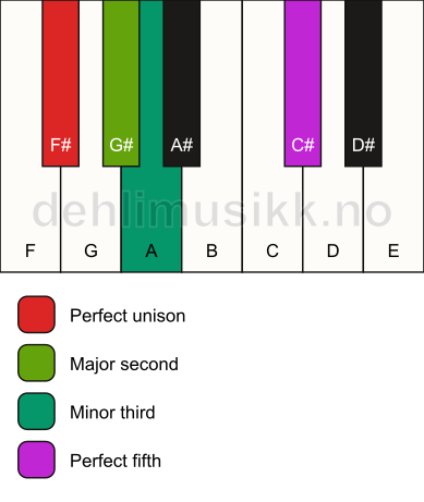 Piano keyboard showing the notes for a F# m(add2) chord
