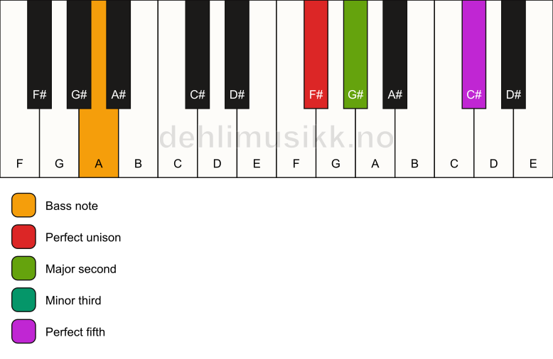 Piano keyboard showing the notes for a F# m(add2)/A chord