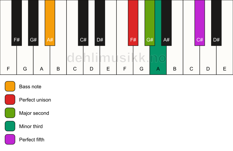 Piano keyboard showing the notes for a F# m(add2)/A# chord