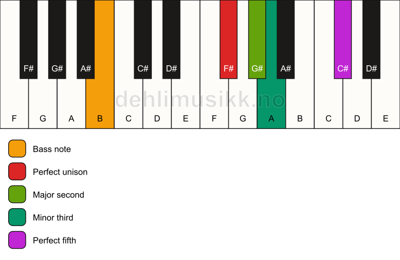 Piano keyboard showing the notes for a F# m(add2)/B chord