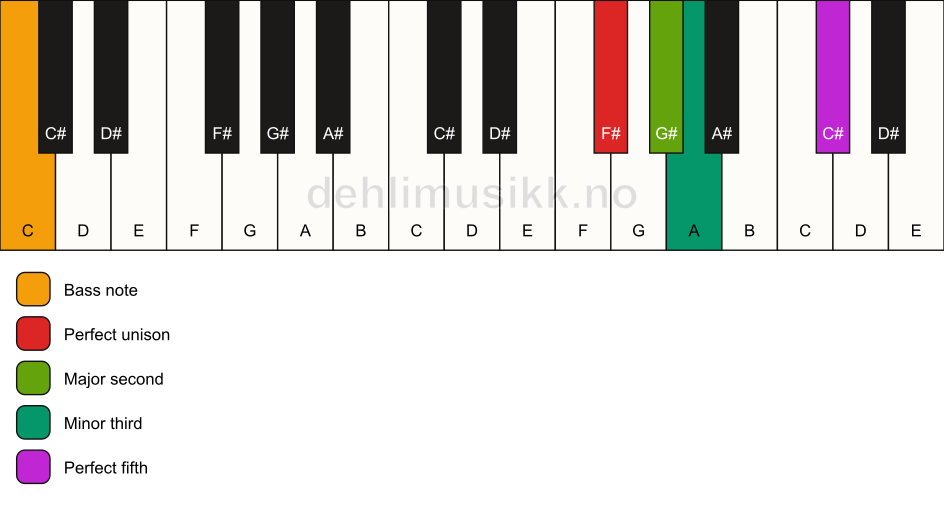 Piano keyboard showing the notes for a F# m(add2)/C chord