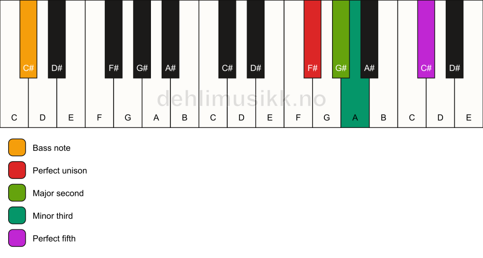 Piano keyboard showing the notes for a F# m(add2)/C# chord