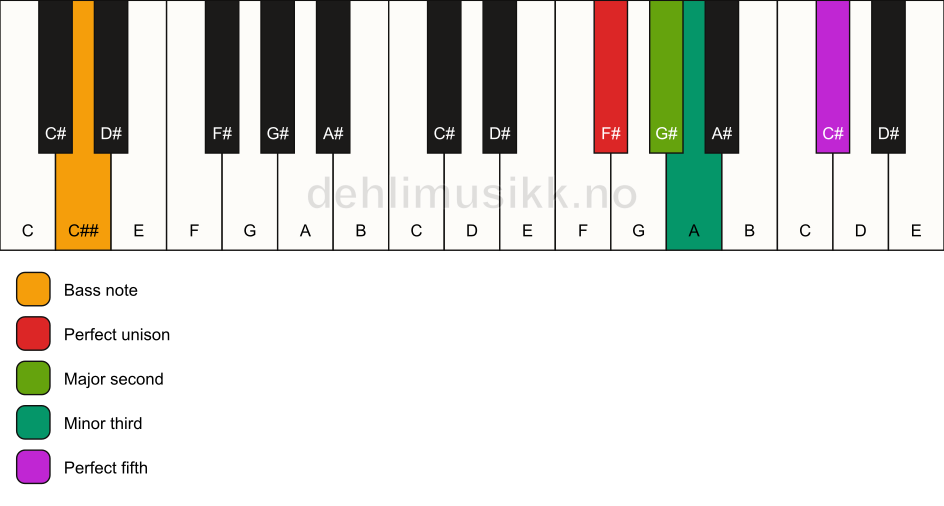 Piano keyboard showing the notes for a F# m(add2)/C## chord