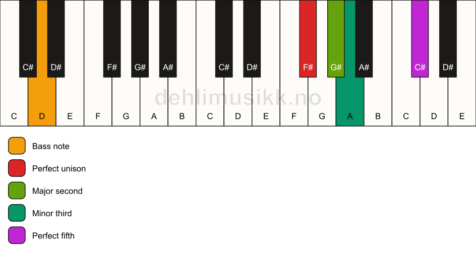 Piano keyboard showing the notes for a F# m(add2)/D chord