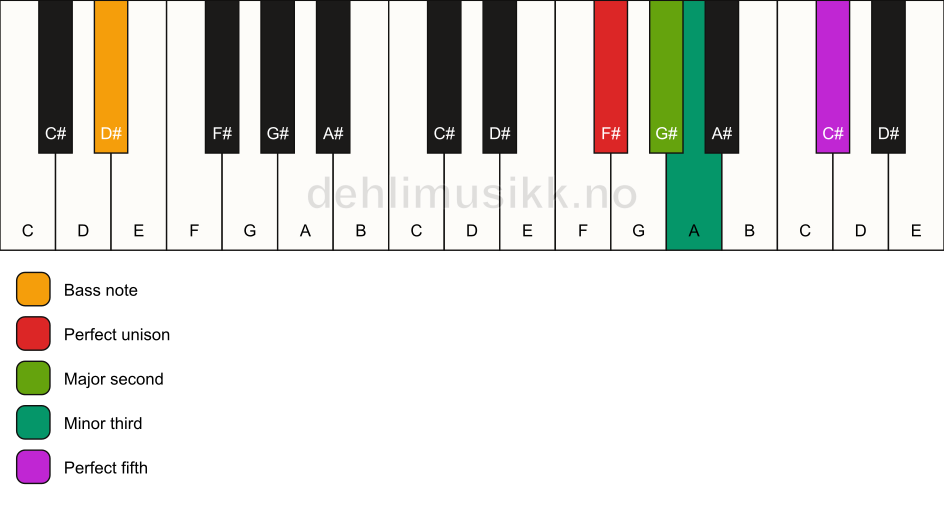 Piano keyboard showing the notes for a F# m(add2)/D# chord