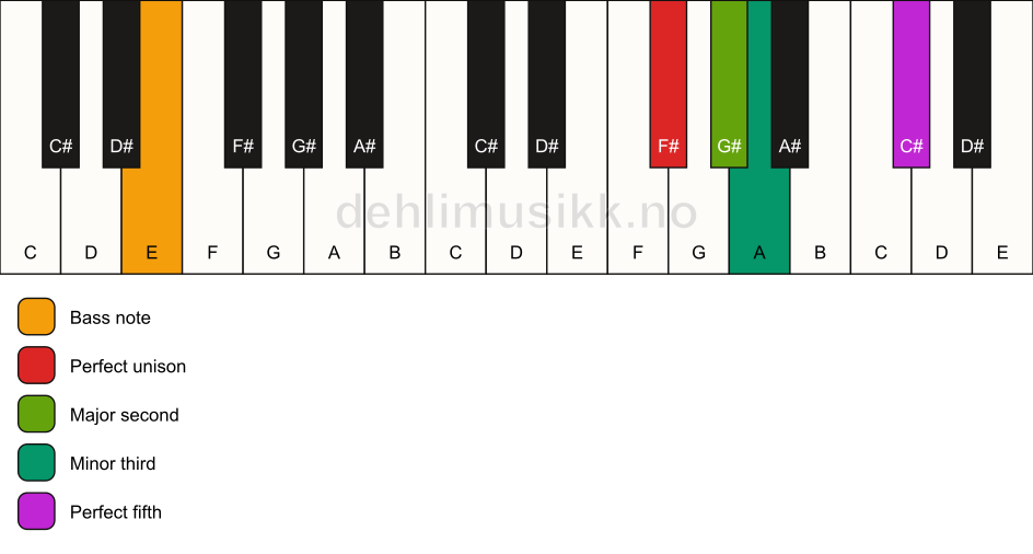Piano keyboard showing the notes for a F# m(add2)/E chord