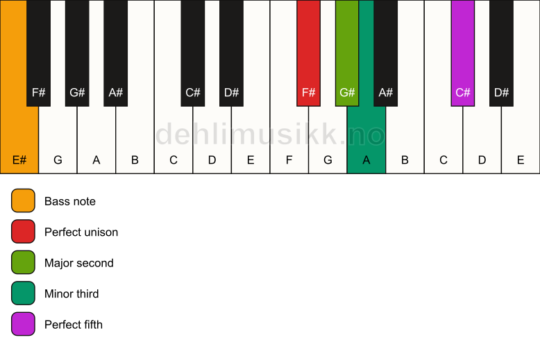 Piano keyboard showing the notes for a F# m(add2)/E# chord