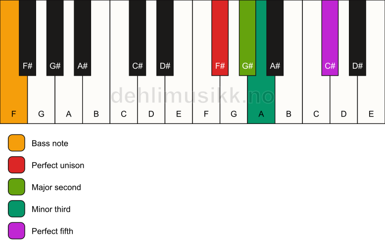 Piano keyboard showing the notes for a F# m(add2)/F chord