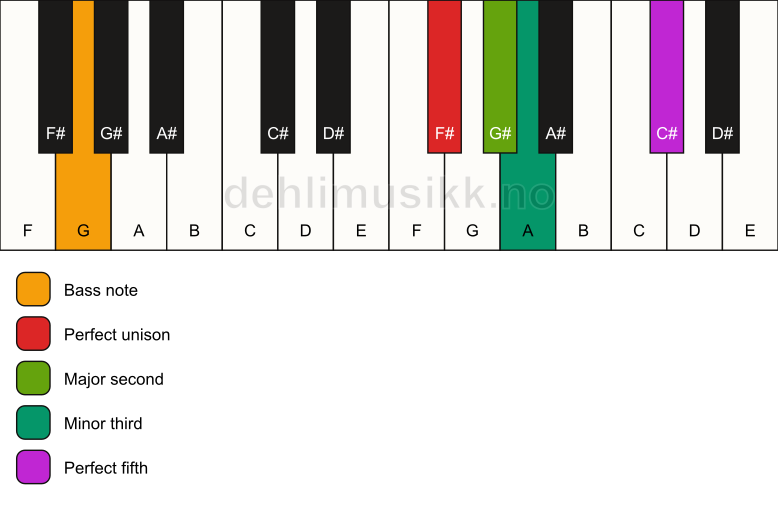 Piano keyboard showing the notes for a F# m(add2)/G chord