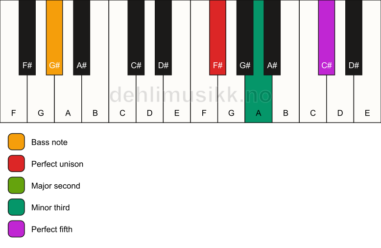 Piano keyboard showing the notes for a F# m(add2)/G# chord