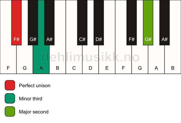 Piano keyboard showing the notes for a F# m(add9)(no5) chord