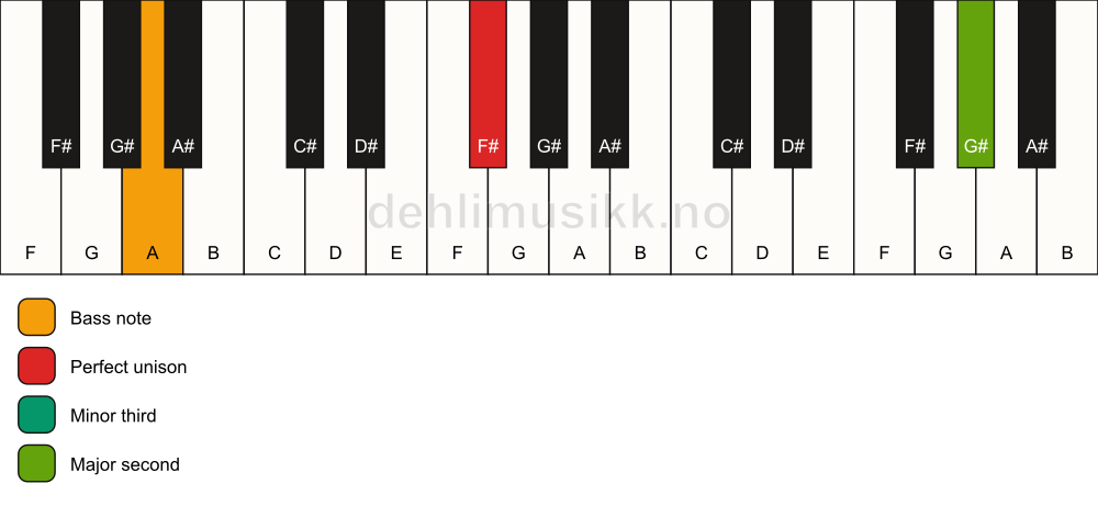 Piano keyboard showing the notes for a F# m(add9)(no5)/A chord
