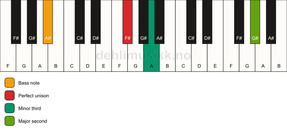 Piano keyboard showing the notes for a F# m(add9)(no5)/A# chord