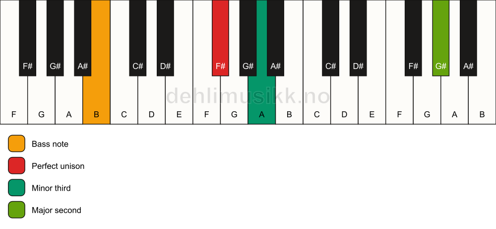 Piano keyboard showing the notes for a F# m(add9)(no5)/B chord