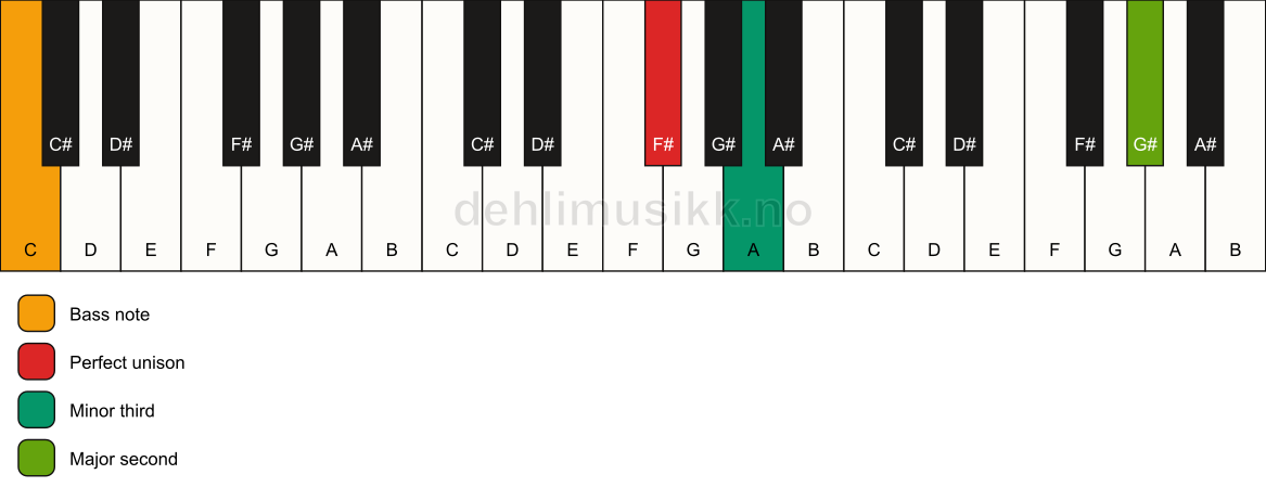 Piano keyboard showing the notes for a F# m(add9)(no5)/C chord