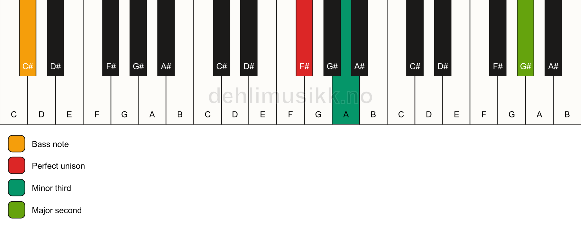 Piano keyboard showing the notes for a F# m(add9)(no5)/C# chord