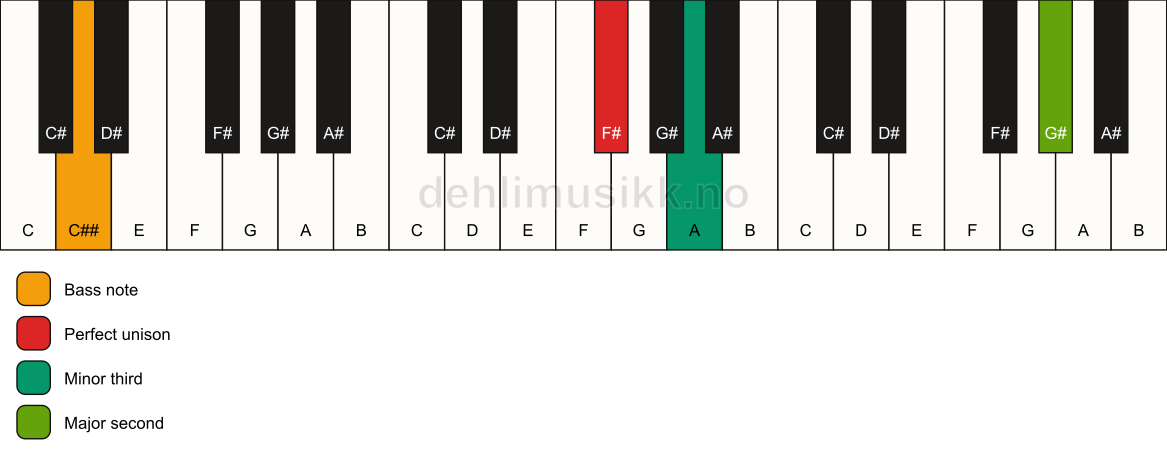 Piano keyboard showing the notes for a F# m(add9)(no5)/C## chord