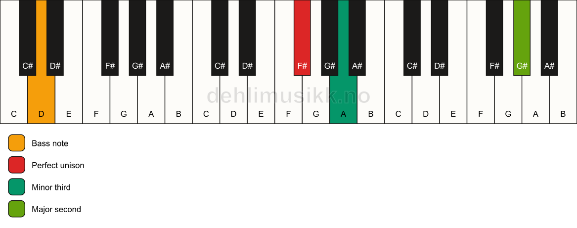 Piano keyboard showing the notes for a F# m(add9)(no5)/D chord