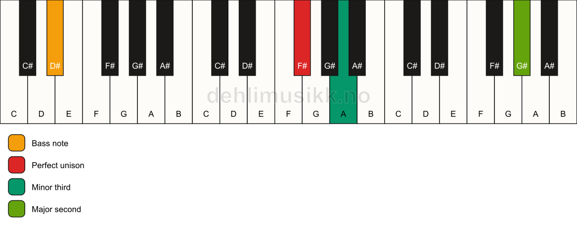 Piano keyboard showing the notes for a F# m(add9)(no5)/D# chord