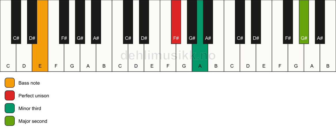 Piano keyboard showing the notes for a F# m(add9)(no5)/E chord
