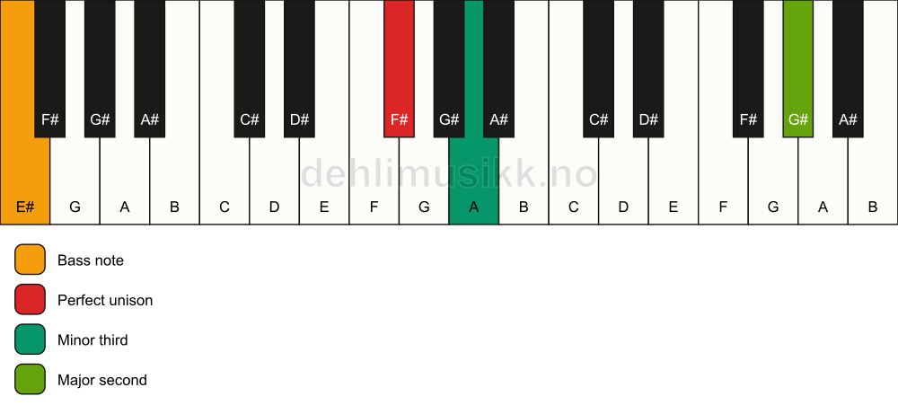 Piano keyboard showing the notes for a F# m(add9)(no5)/E# chord