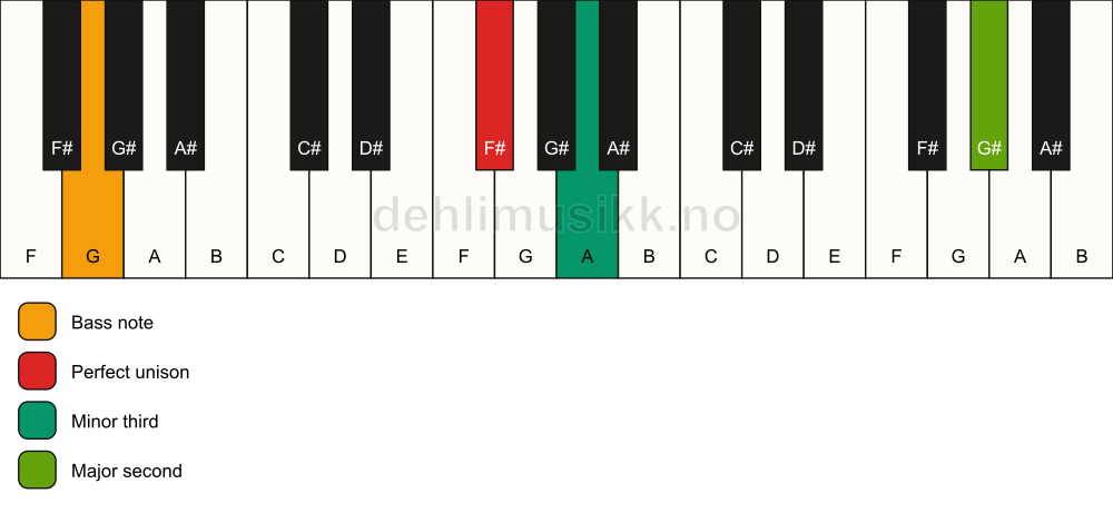 Piano keyboard showing the notes for a F# m(add9)(no5)/G chord