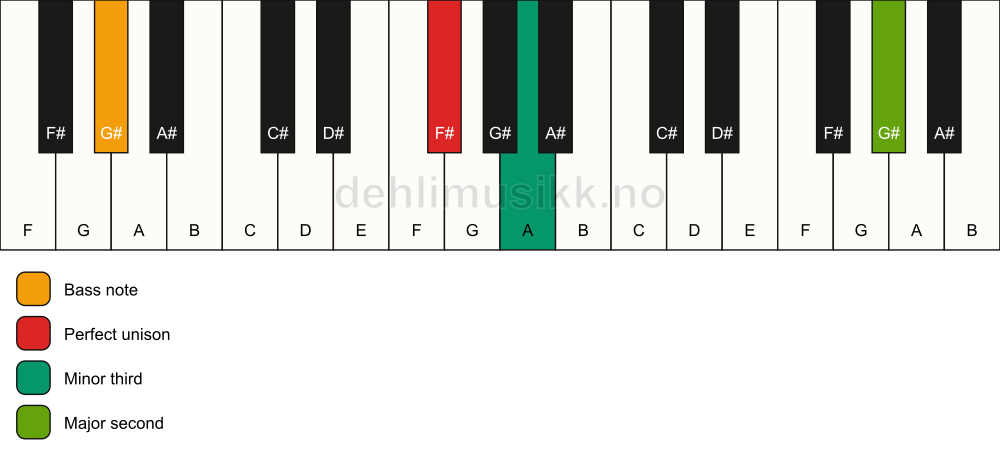 Piano keyboard showing the notes for a F# m(add9)(no5)/G# chord