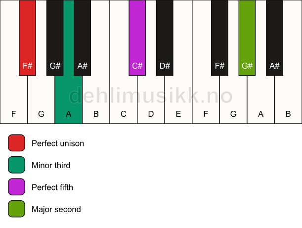 Piano keyboard showing the notes for a F# m(add9) chord