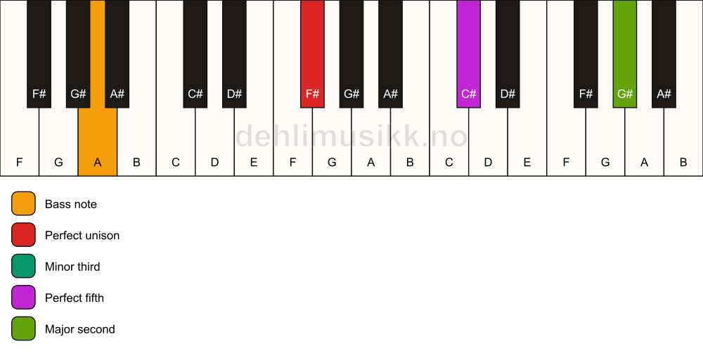 Piano keyboard showing the notes for a F# m(add9)/A chord
