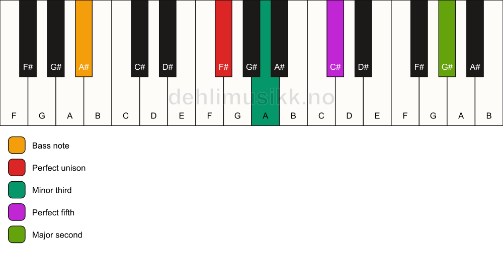 Piano keyboard showing the notes for a F# m(add9)/A# chord