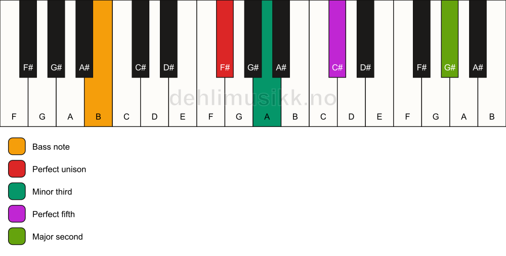 Piano keyboard showing the notes for a F# m(add9)/B chord