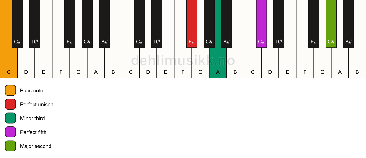 Piano keyboard showing the notes for a F# m(add9)/C chord