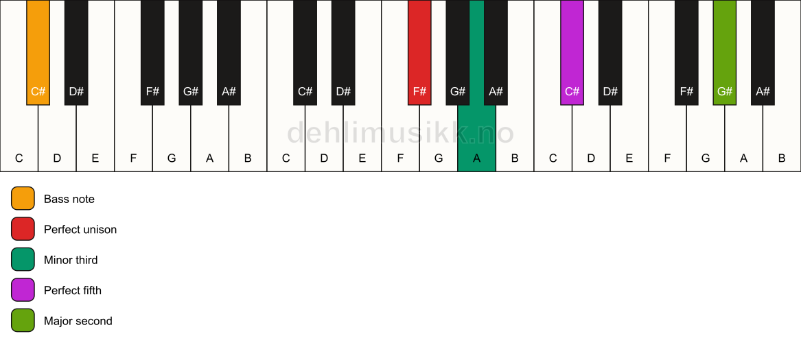 Piano keyboard showing the notes for a F# m(add9)/C# chord