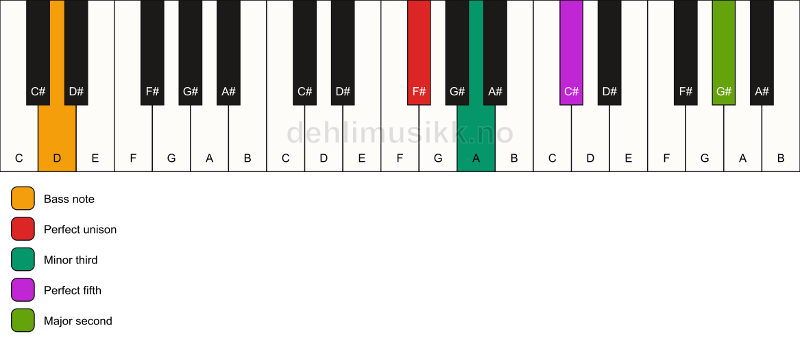 Piano keyboard showing the notes for a F# m(add9)/D chord