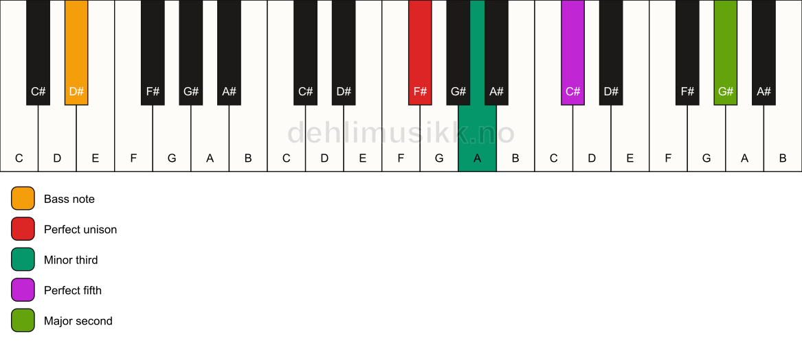 Piano keyboard showing the notes for a F# m(add9)/D# chord