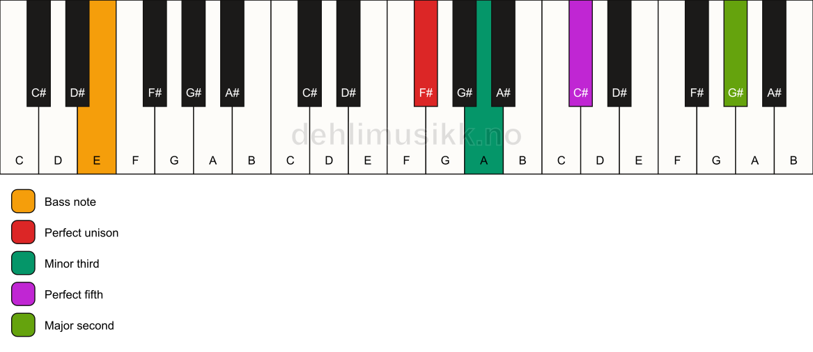 Piano keyboard showing the notes for a F# m(add9)/E chord