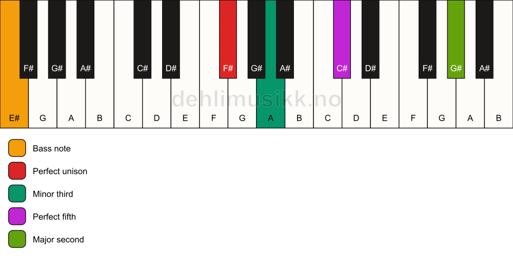 Piano keyboard showing the notes for a F# m(add9)/E# chord
