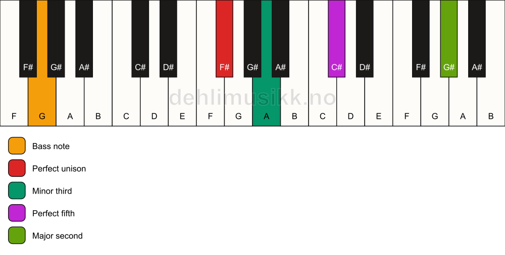 Piano keyboard showing the notes for a F# m(add9)/G chord