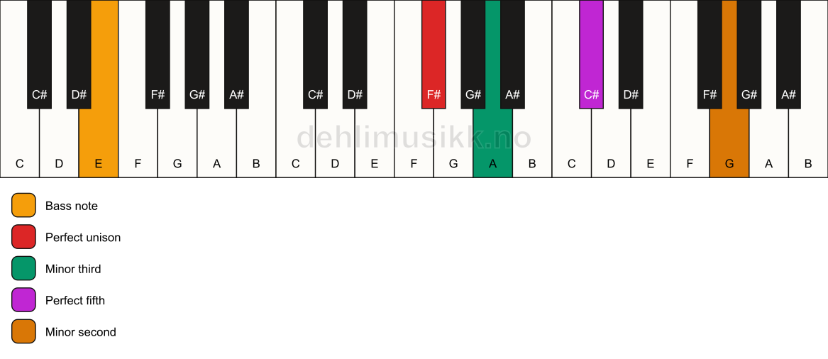 Piano keyboard showing the notes for a F# m(addb9)/E chord