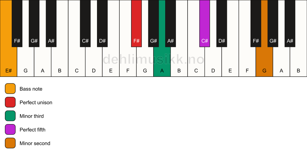 Piano keyboard showing the notes for a F# m(addb9)/E# chord