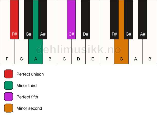 Piano keyboard showing the notes for a F# m(addb9) chord