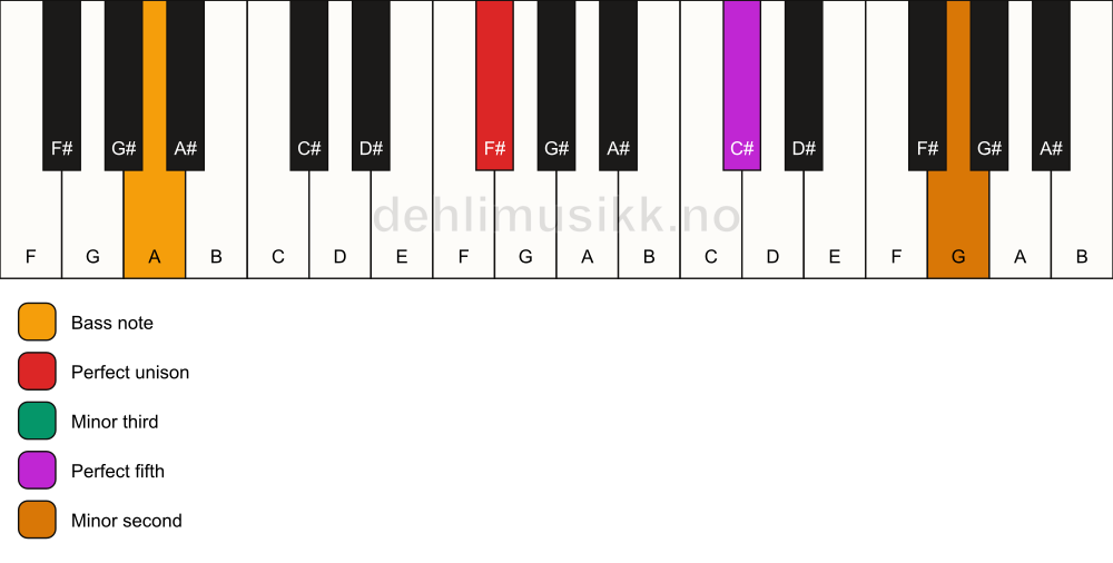Piano keyboard showing the notes for a F# m(addb9)/A chord